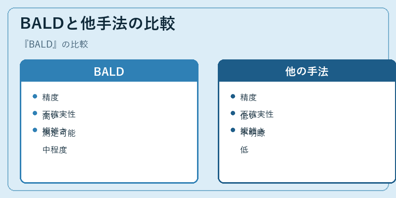 BALDと他手法の比較