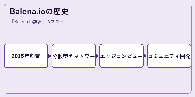 Balena.ioの歴史