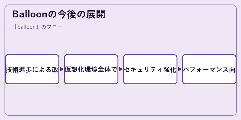 Balloonの今後の展開
