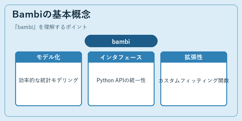Bambiの基本概念