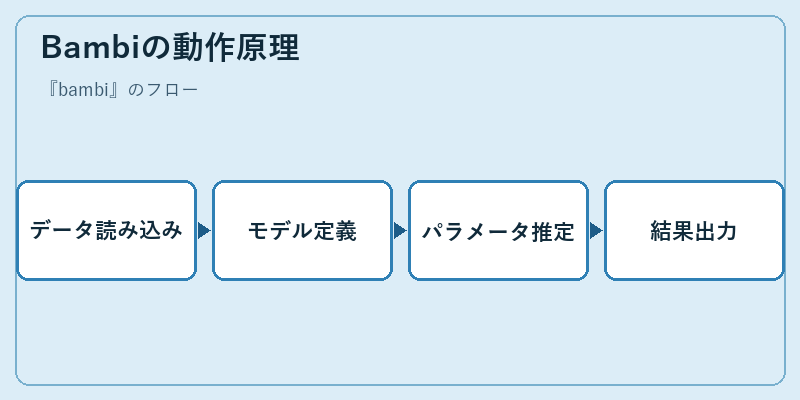 Bambiの動作原理