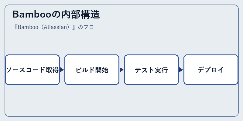 Bambooの内部構造