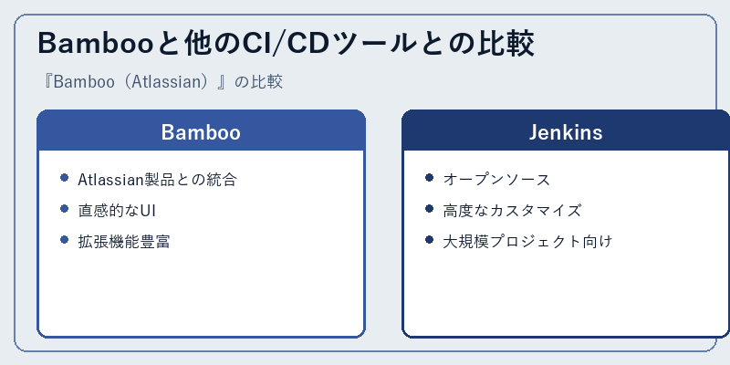 Bambooと他のCI/CDツールとの比較