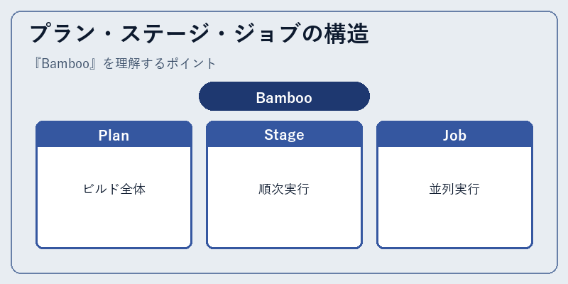 プラン・ステージ・ジョブの構造