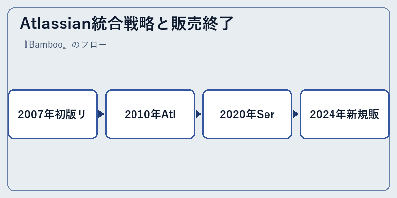 Atlassian統合戦略と販売終了