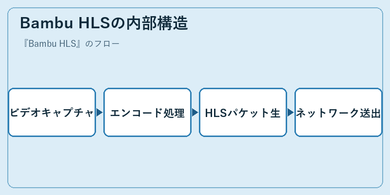 Bambu HLSの内部構造
