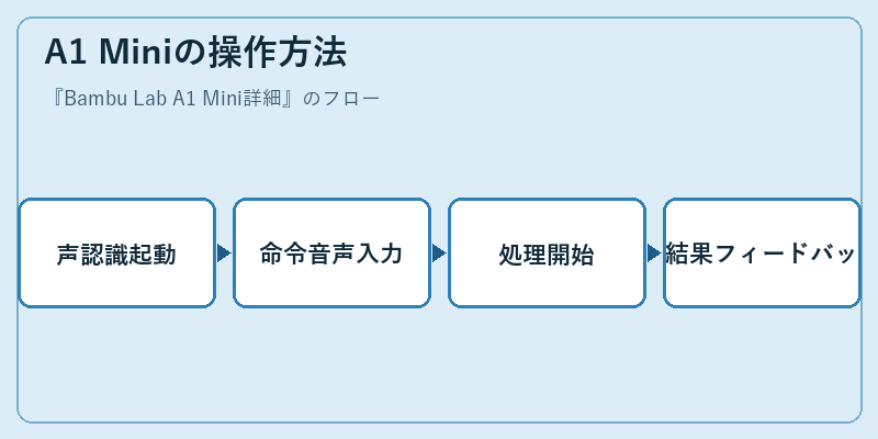 A1 Miniの操作方法