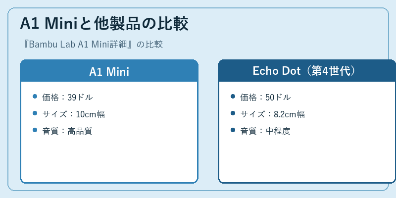 A1 Miniと他製品の比較