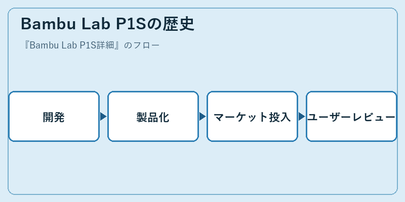 Bambu Lab P1Sの歴史