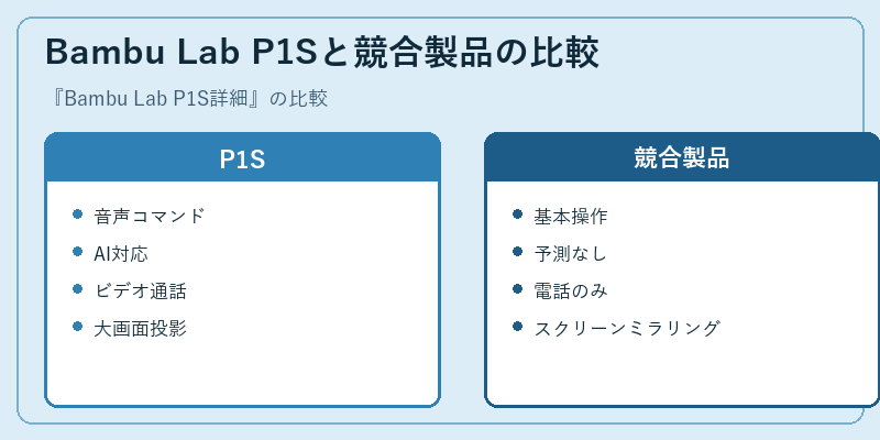 Bambu Lab P1Sと競合製品の比較