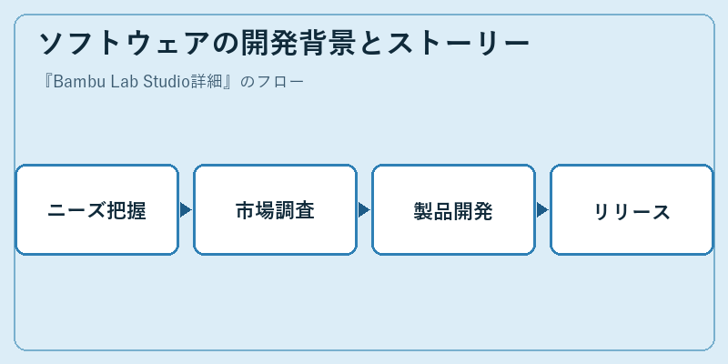 ソフトウェアの開発背景とストーリー