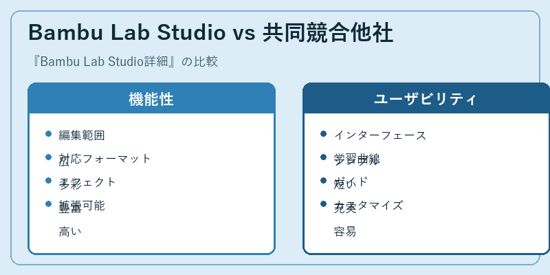 Bambu Lab Studio vs 共同競合他社