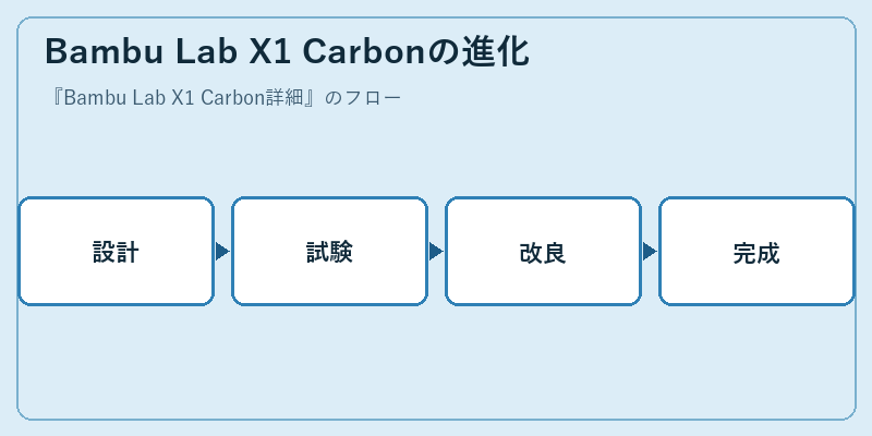 Bambu Lab X1 Carbonの進化