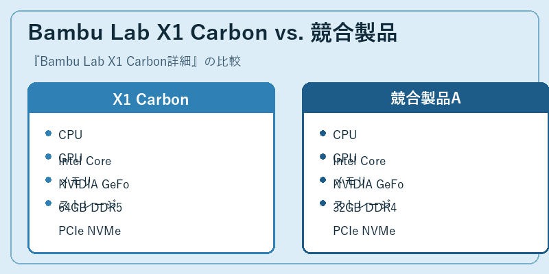 Bambu Lab X1 Carbon vs. 競合製品