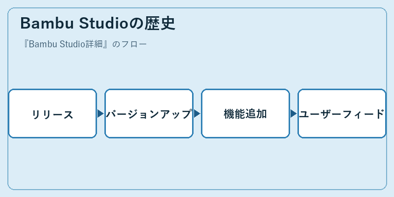 Bambu Studioの歴史