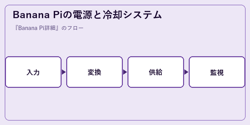 Banana Piの電源と冷却システム