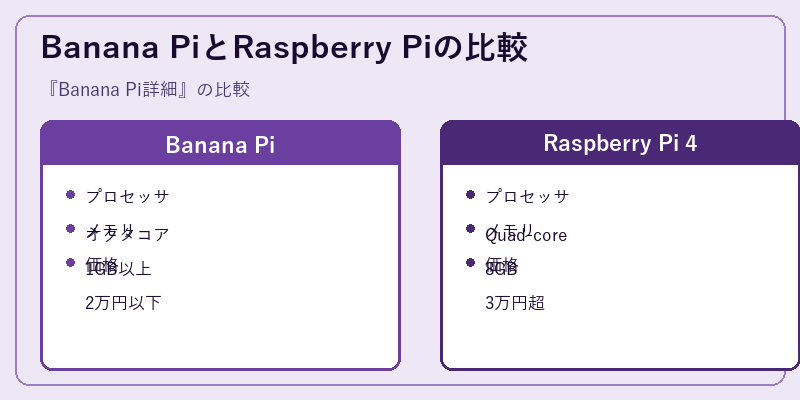 Banana PiとRaspberry Piの比較