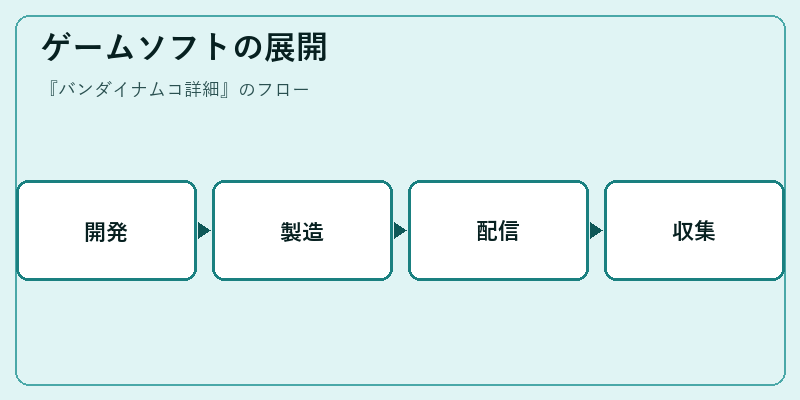 ゲームソフトの展開