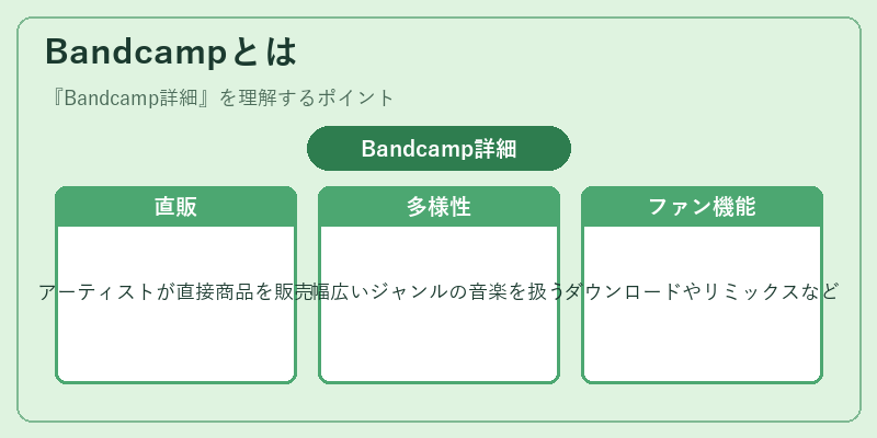 Bandcampとは
