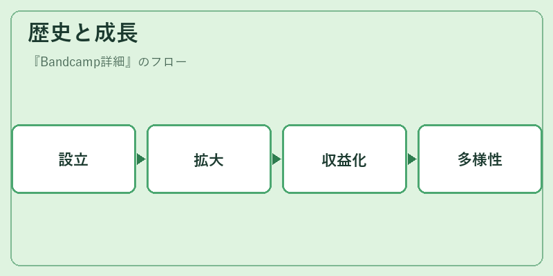歴史と成長