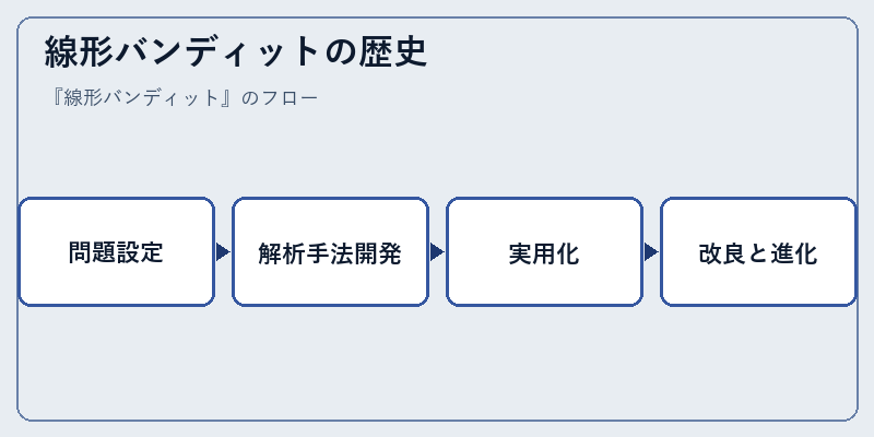 線形バンディットの歴史