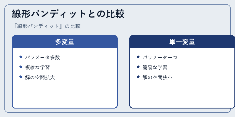 線形バンディットとの比較