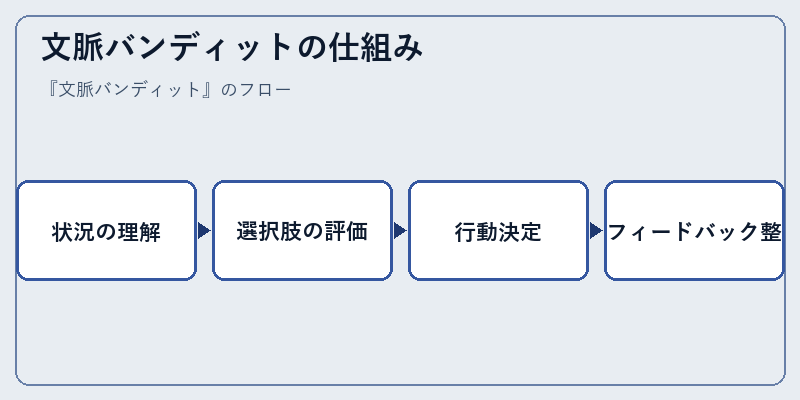 文脈バンディットの仕組み