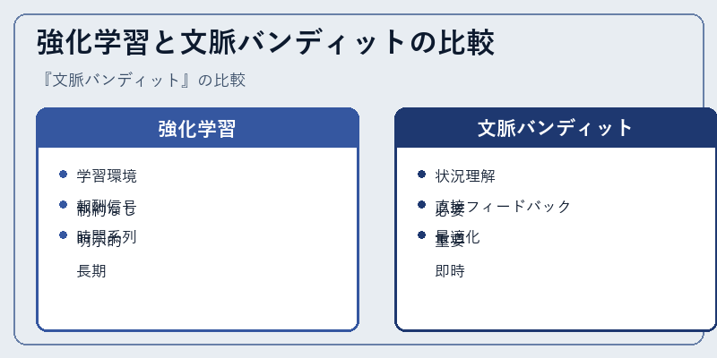 強化学習と文脈バンディットの比較