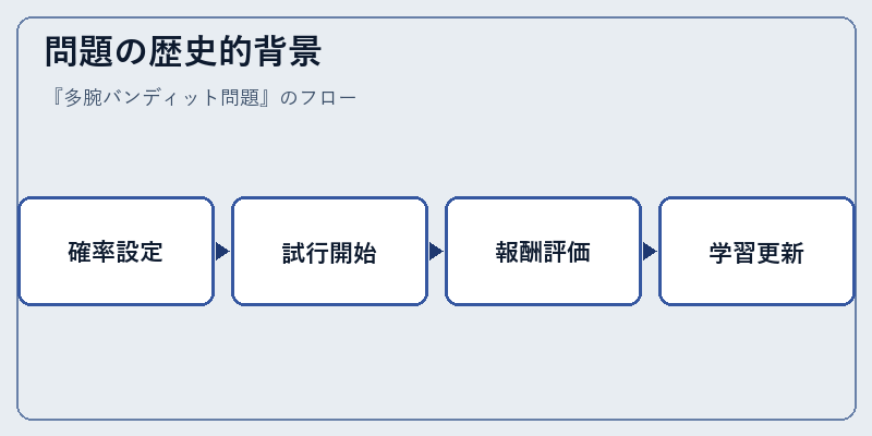 問題の歴史的背景