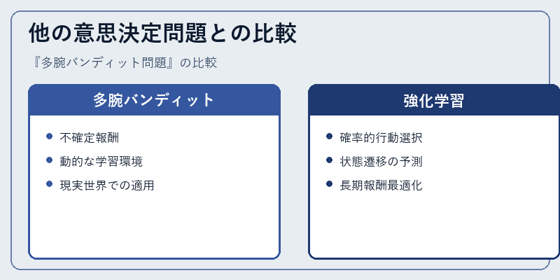他の意思決定問題との比較