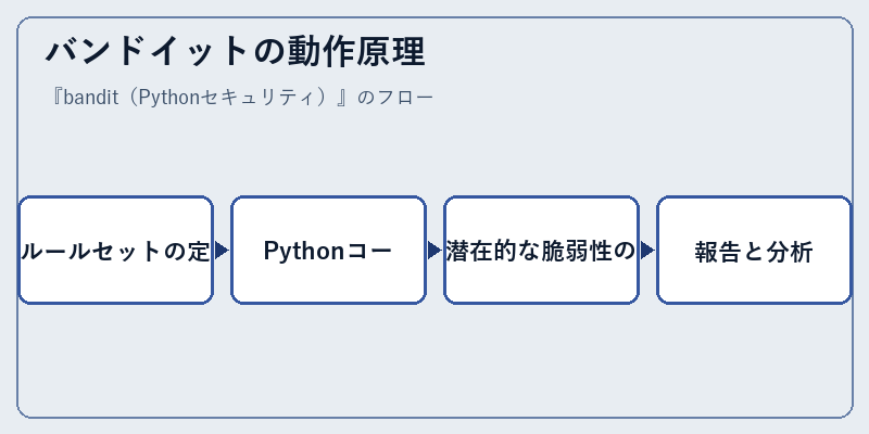 バンドイットの動作原理