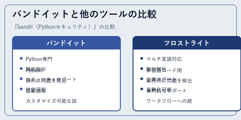 バンドイットと他のツールの比較