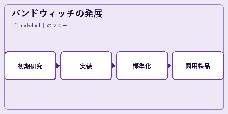 バンドウィッチの発展