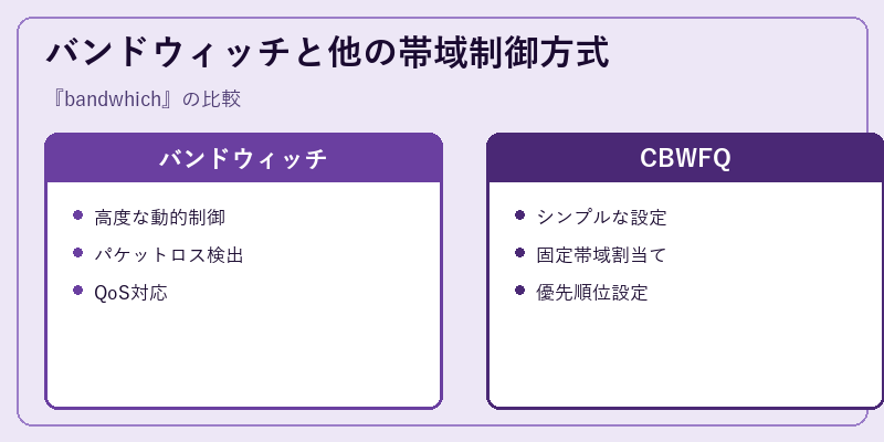 バンドウィッチと他の帯域制御方式