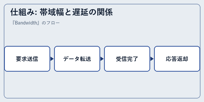 仕組み: 帯域幅と遅延の関係