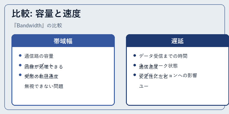 比較: 容量と速度