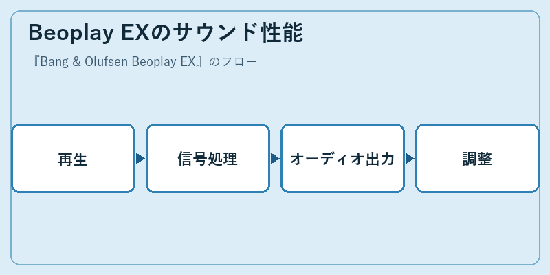 Beoplay EXのサウンド性能