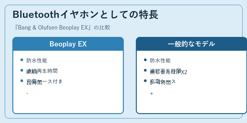 Bluetoothイヤホンとしての特長