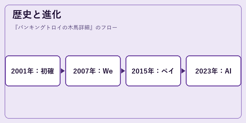 歴史と進化