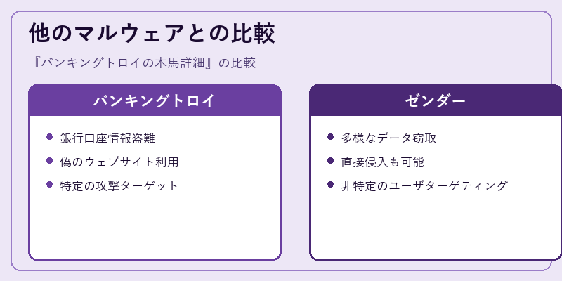 他のマルウェアとの比較