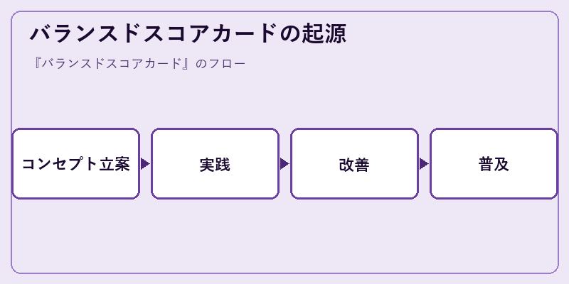 バランスドスコアカードの起源