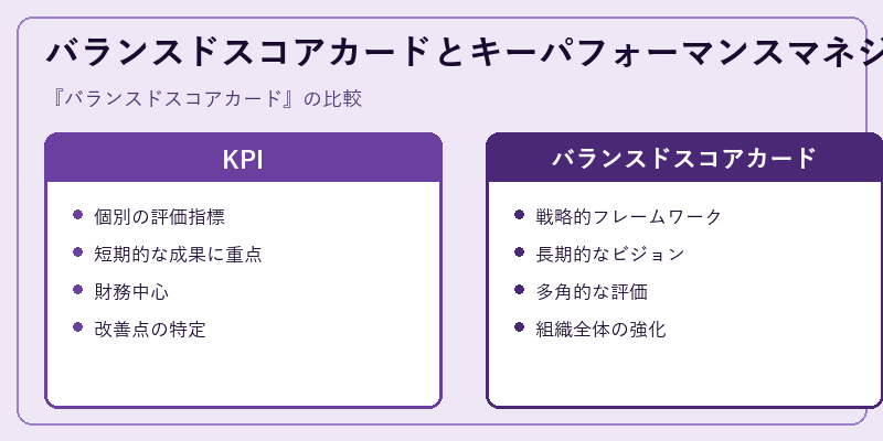 バランスドスコアカードとキーパフォーマンスマネジメント(KPI)の比較