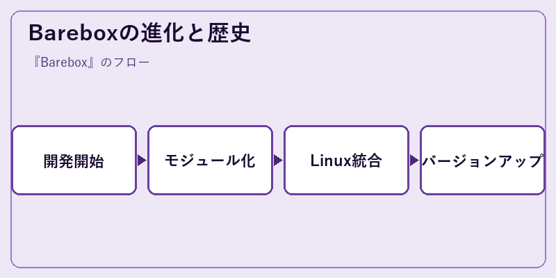 Bareboxの進化と歴史