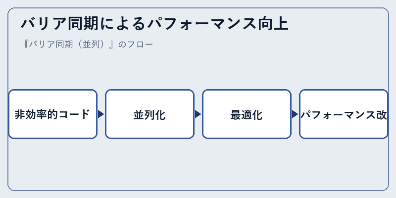 バリア同期によるパフォーマンス向上