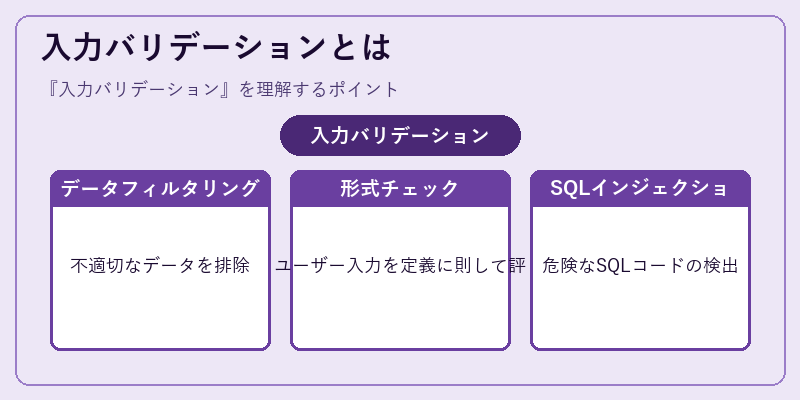 入力バリデーションとは