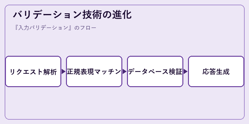 バリデーション技術の進化