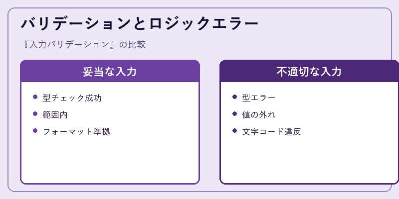 バリデーションとロジックエラー