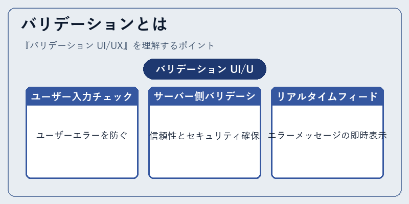 バリデーションとは
