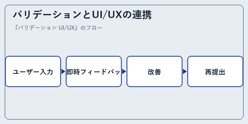 バリデーションとUI/UXの連携