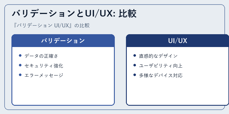 バリデーションとUI/UX: 比較